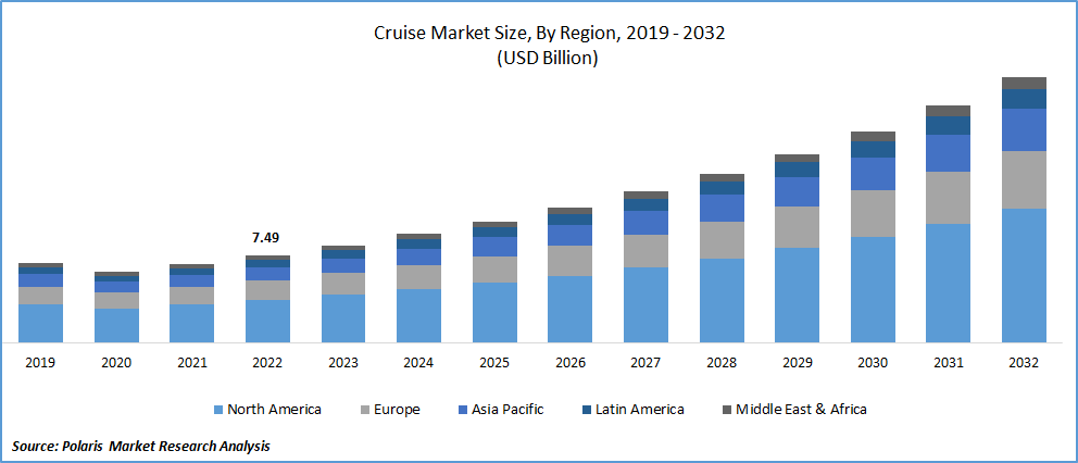 Cruise Market Size